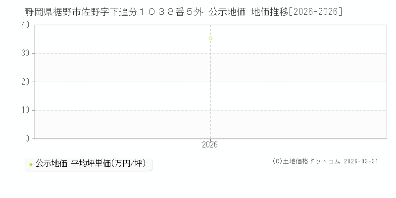 静岡県裾野市佐野字下追分１０３８番５外 公示価格 地価推移[2026-2026]