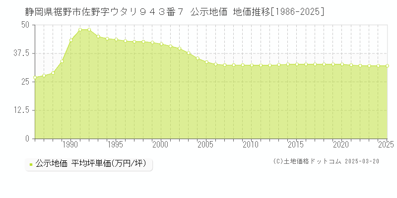 静岡県裾野市佐野字ウタリ９４３番７ 公示地価 地価推移[1986-2025]