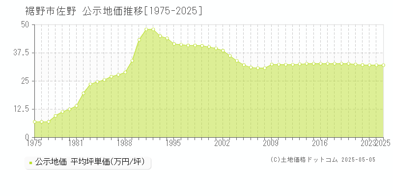 佐野(裾野市)の公示地価推移グラフ(坪単価)[1975-2025年]