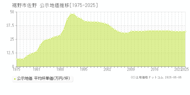 裾野市佐野の地価公示推移グラフ 