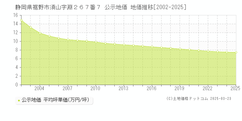 静岡県裾野市須山字淵２６７番７ 公示地価 地価推移[2002-2025]