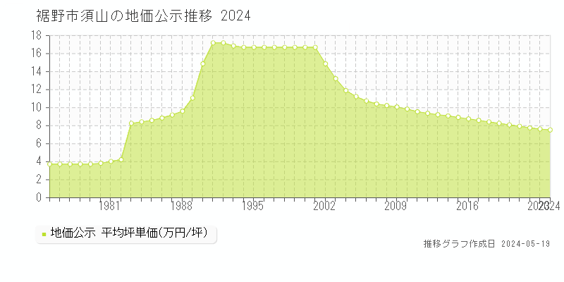 裾野市須山の地価公示推移グラフ 
