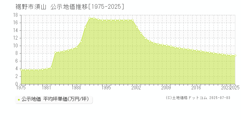 須山(裾野市)の公示地価推移グラフ(坪単価)[1975-2025年]