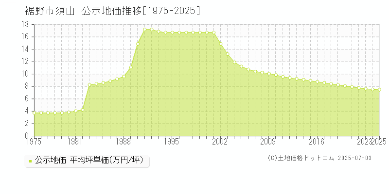 裾野市須山の地価公示推移グラフ 