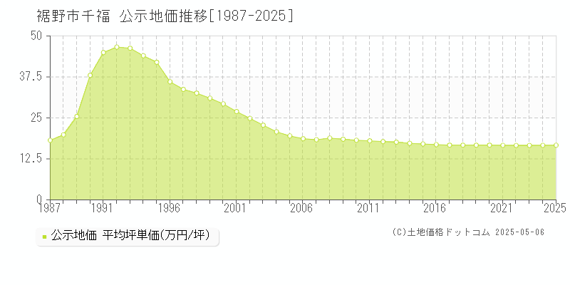 千福(裾野市)の公示地価推移グラフ(坪単価)[1987-2025年]