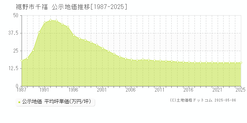 裾野市千福の地価公示推移グラフ 