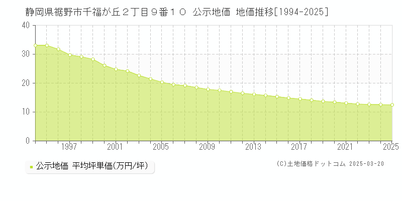 静岡県裾野市千福が丘２丁目９番１０ 公示地価 地価推移[1994-2025]