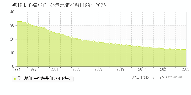 裾野市千福が丘の地価公示推移グラフ 