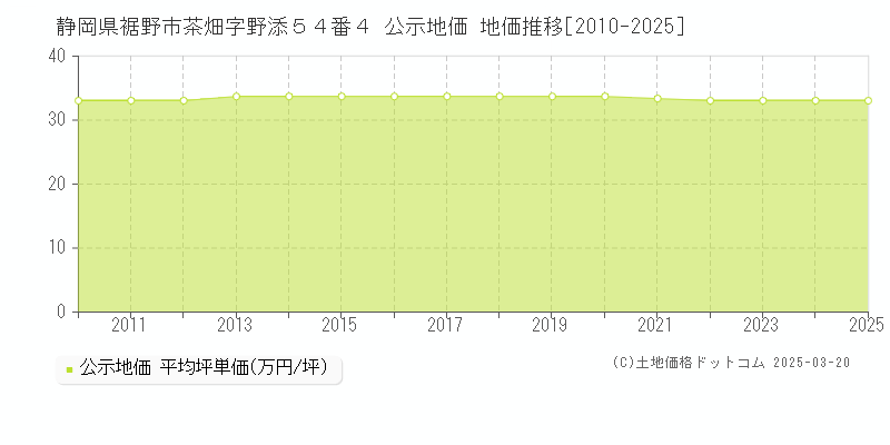 静岡県裾野市茶畑字野添５４番４ 公示地価 地価推移[2010-2025]