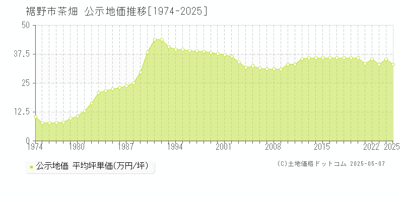 茶畑(裾野市)の公示地価推移グラフ(坪単価)[1974-2025年]