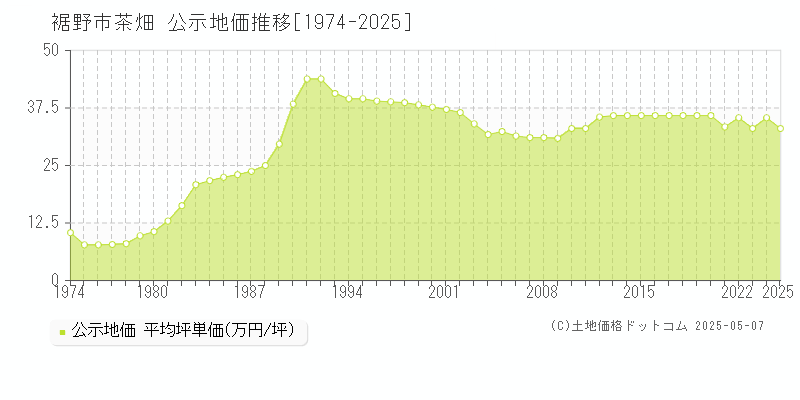 裾野市茶畑の地価公示推移グラフ 