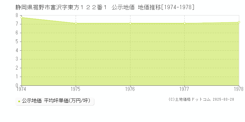 静岡県裾野市富沢字東方１２２番１ 公示地価 地価推移[1974-1978]