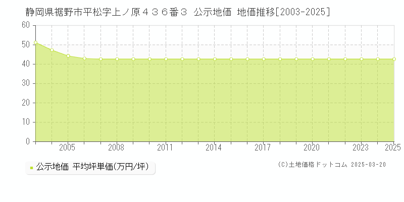 静岡県裾野市平松字上ノ原４３６番３ 公示地価 地価推移[2003-2025]