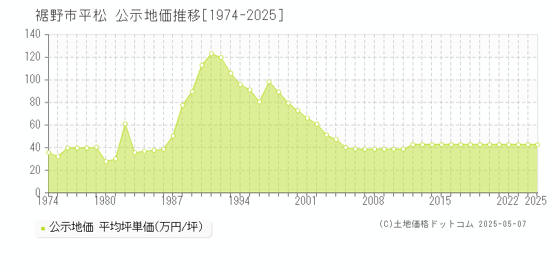 平松(裾野市)の公示地価推移グラフ(坪単価)[1974-2025年]