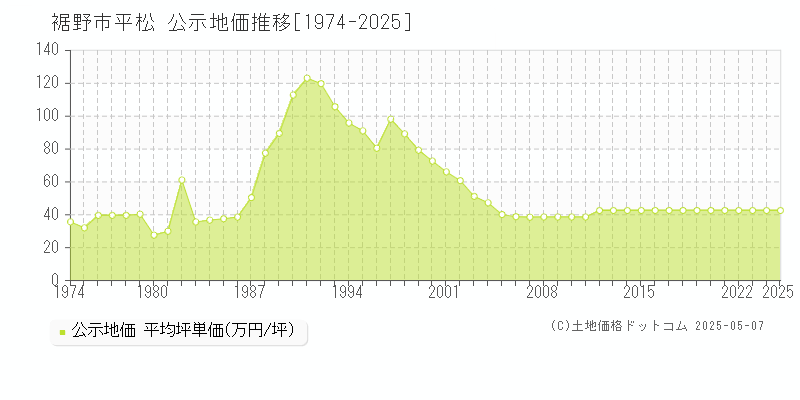 裾野市平松の地価公示推移グラフ 