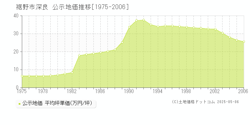 深良(裾野市)の公示地価推移グラフ(坪単価)[1975-2006年]