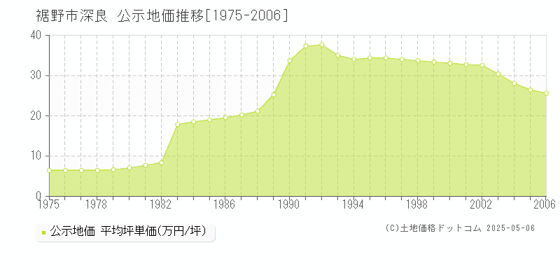 裾野市深良の地価公示推移グラフ 