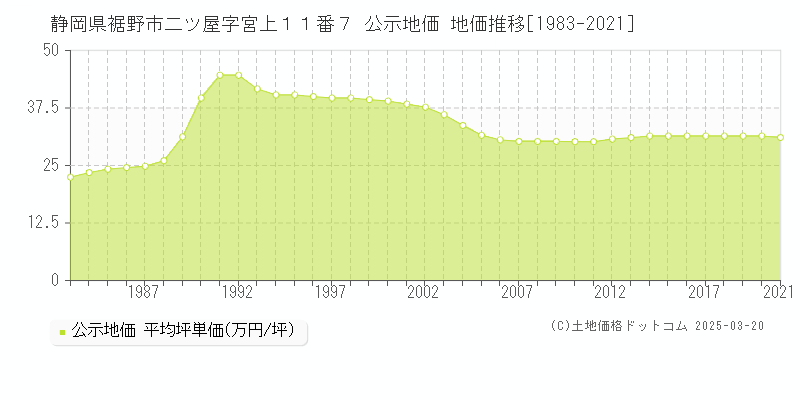 静岡県裾野市二ツ屋字宮上１１番７ 公示地価 地価推移[1983-2021]
