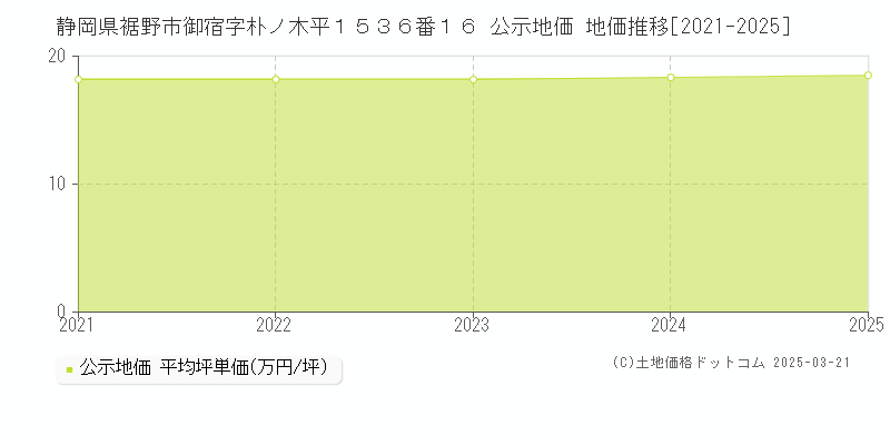 静岡県裾野市御宿字朴ノ木平１５３６番１６ 公示地価 地価推移[2021-2025]
