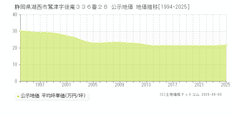 静岡県湖西市鷲津字後庵３３６番２８ 公示地価 地価推移[1994-2025]