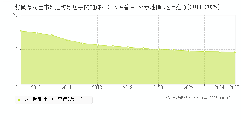 静岡県湖西市新居町新居字関門跡３３５４番４ 公示地価 地価推移[2011-2025]