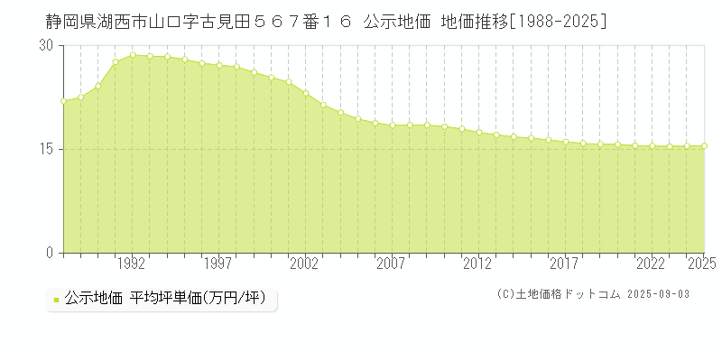 静岡県湖西市山口字古見田５６７番１６ 公示地価 地価推移[1988-2025]