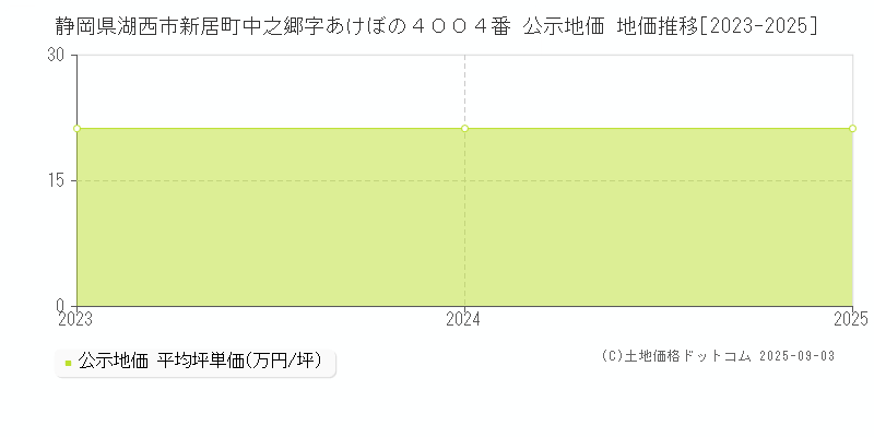 静岡県湖西市新居町中之郷字あけぼの４００４番 公示地価 地価推移[2023-2025]