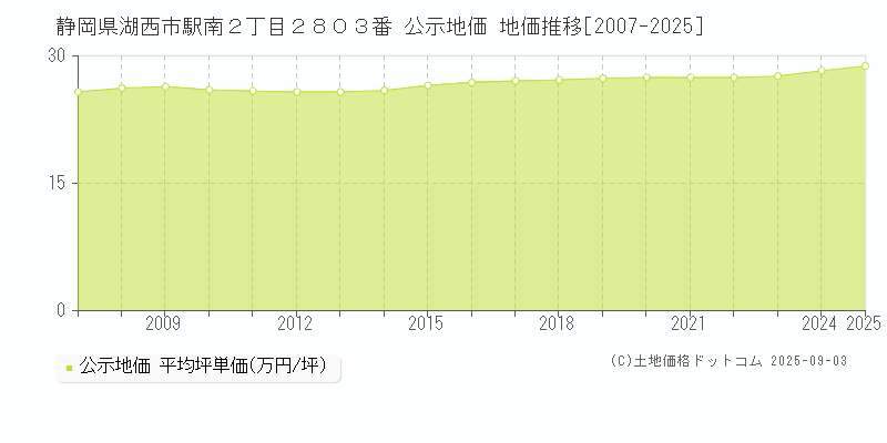 静岡県湖西市駅南２丁目２８０３番 公示地価 地価推移[2007-2025]