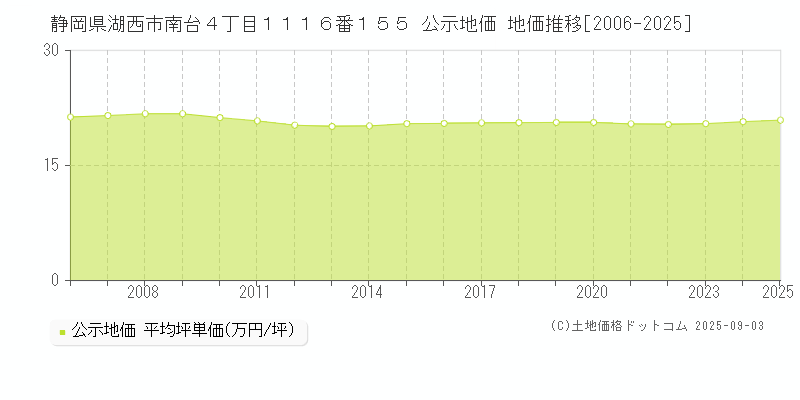 静岡県湖西市南台４丁目１１１６番１５５ 公示地価 地価推移[2006-2025]