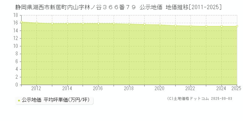 静岡県湖西市新居町内山字林ノ谷３６６番７９ 公示地価 地価推移[2011-2025]