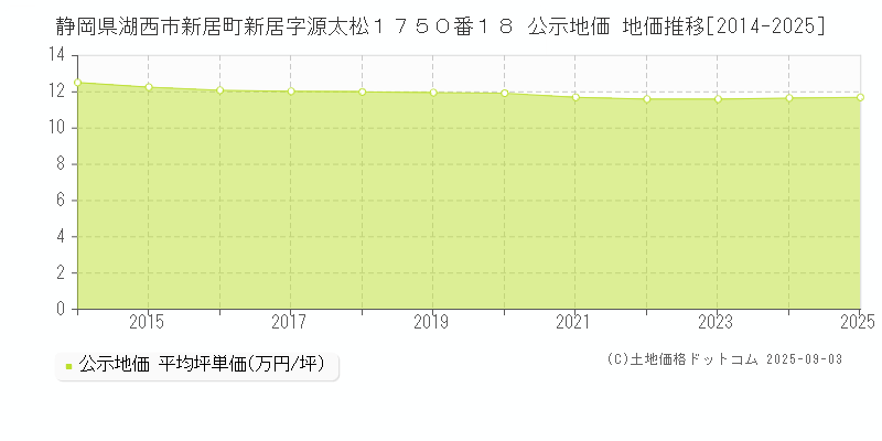 静岡県湖西市新居町新居字源太松１７５０番１８ 公示地価 地価推移[2014-2025]