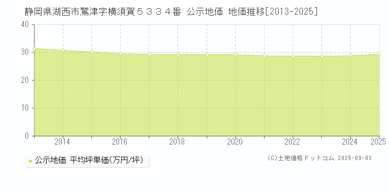 静岡県湖西市鷲津字横須賀５３３４番 公示地価 地価推移[2013-2025]