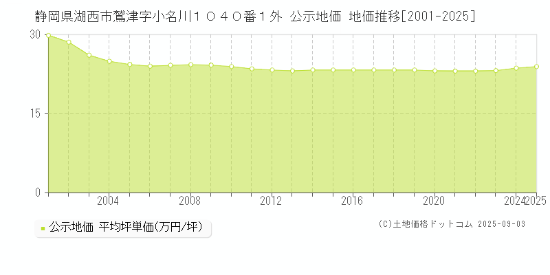 静岡県湖西市鷲津字小名川１０４０番１外 公示地価 地価推移[2001-2025]