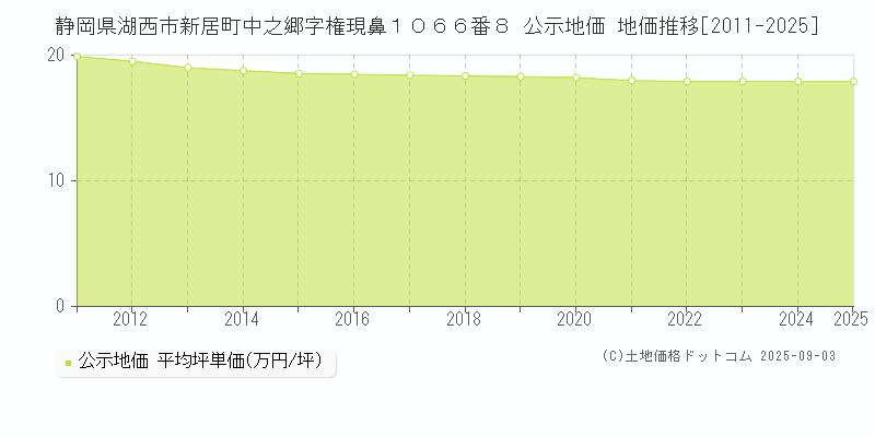 静岡県湖西市新居町中之郷字権現鼻１０６６番８ 公示地価 地価推移[2011-2025]