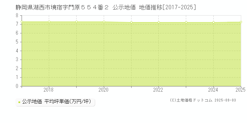 静岡県湖西市境宿字門原５５４番２ 公示地価 地価推移[2017-2025]