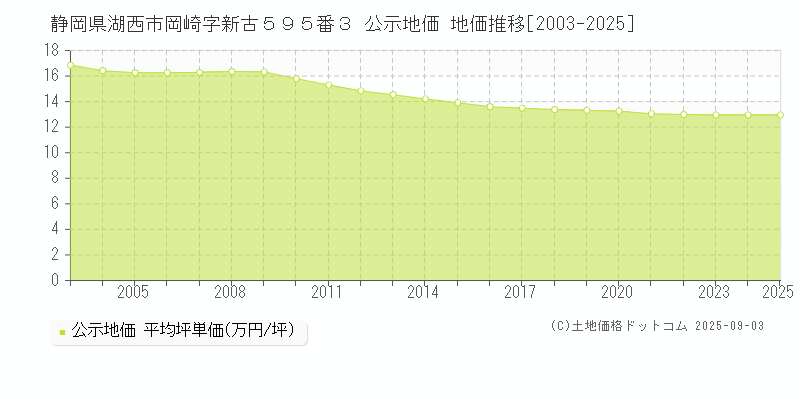 静岡県湖西市岡崎字新古５９５番３ 公示地価 地価推移[2003-2025]