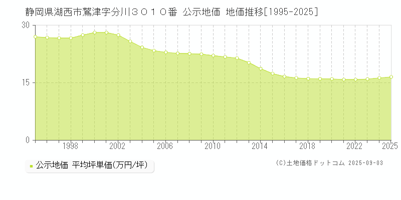 静岡県湖西市鷲津字分川３０１０番 公示地価 地価推移[1995-2025]