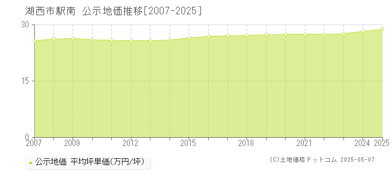 駅南(湖西市)の公示地価推移グラフ(坪単価)[2007-2025年]
