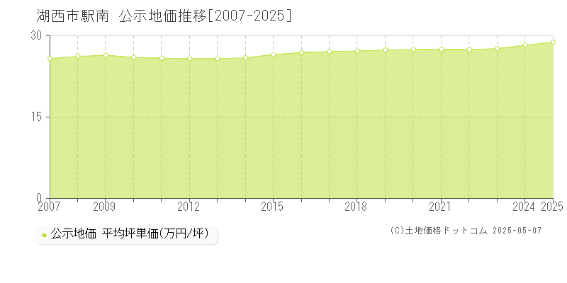 湖西市駅南の地価公示推移グラフ 