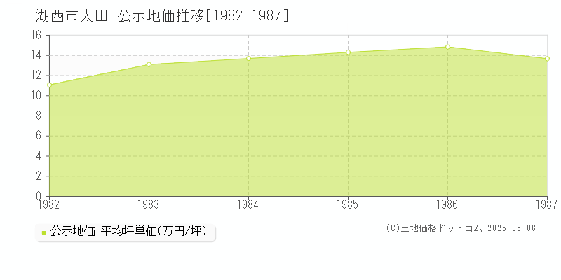 太田(湖西市)の公示地価推移グラフ(坪単価)[1982-1987年]