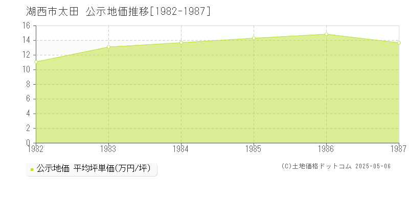 湖西市太田の地価公示推移グラフ 