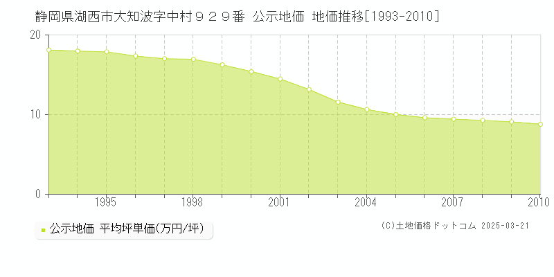 静岡県湖西市大知波字中村９２９番 公示地価 地価推移[1993-2010]