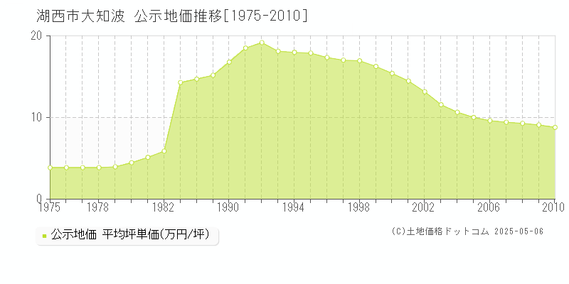 湖西市大知波の地価公示推移グラフ 