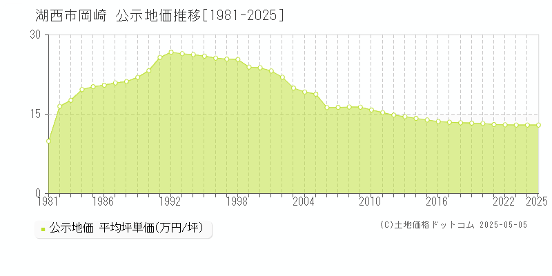 岡崎(湖西市)の公示地価推移グラフ(坪単価)[1981-2025年]