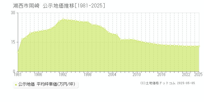 湖西市岡崎の地価公示推移グラフ 