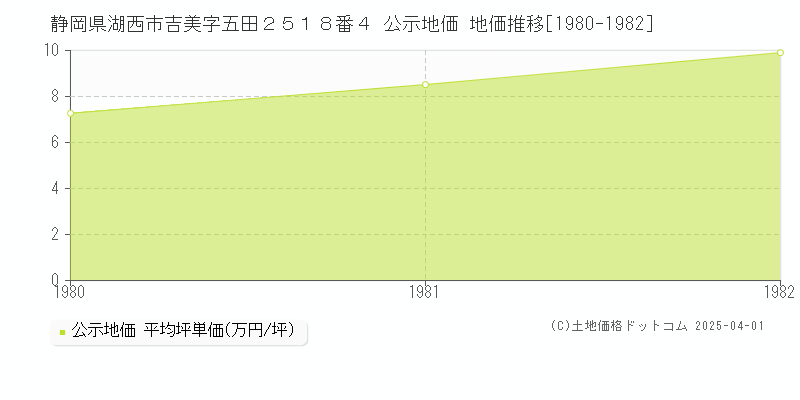 静岡県湖西市吉美字五田２５１８番４ 公示地価 地価推移[1980-1982]