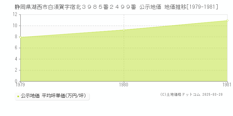静岡県湖西市白須賀字宿北３９８５番２４９９番 公示地価 地価推移[1979-1981]