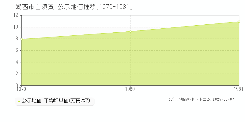 白須賀(湖西市)の公示地価推移グラフ(坪単価)[1979-1981年]
