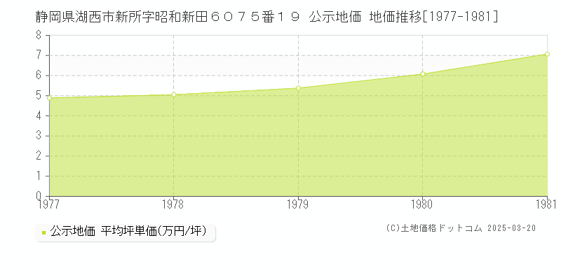 静岡県湖西市新所字昭和新田６０７５番１９ 公示地価 地価推移[1977-1981]