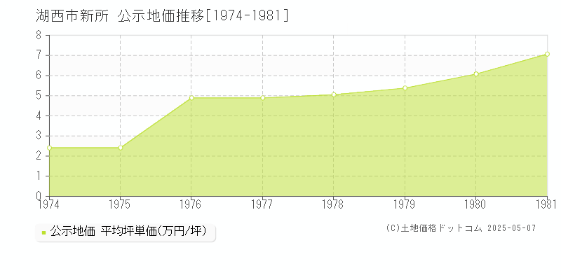 新所(湖西市)の公示地価推移グラフ(坪単価)[1974-1981年]